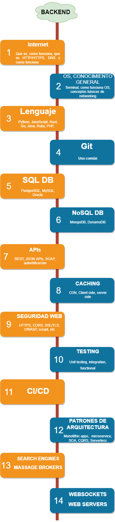 backend